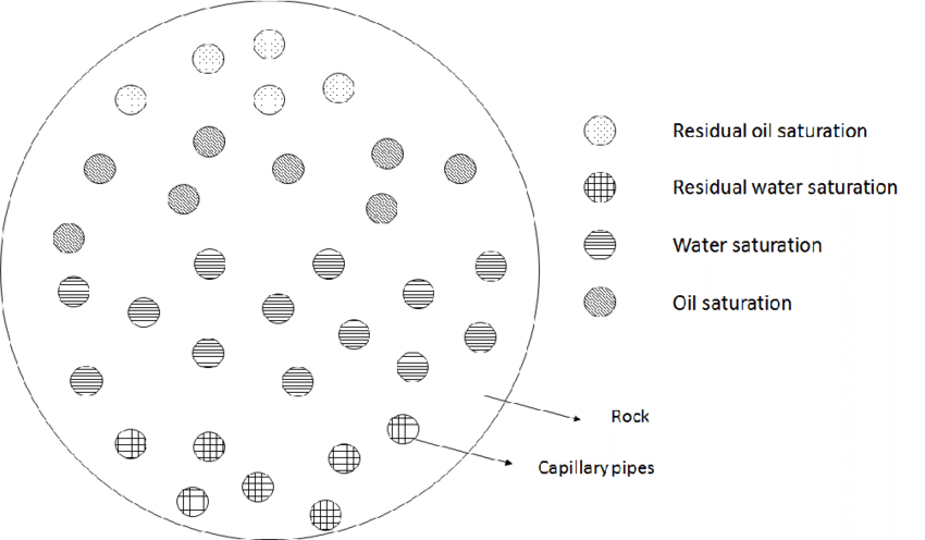 850x496 Cross Section Sketch Of Porous Media Filled With Water And Oil - Cross Section Sketch