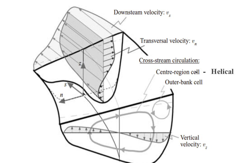 850x554 Cross Section Sketch Of Secondary Flow Characterstics In A Channel - Cross Section Sketch
