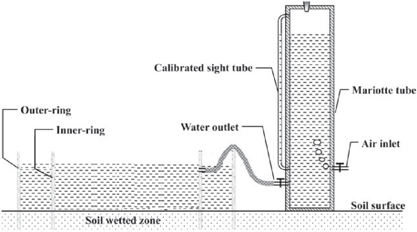 850x473 Cross Section Sketch Of The Double Ring Infiltrometer. Download - Cross Section Sketch