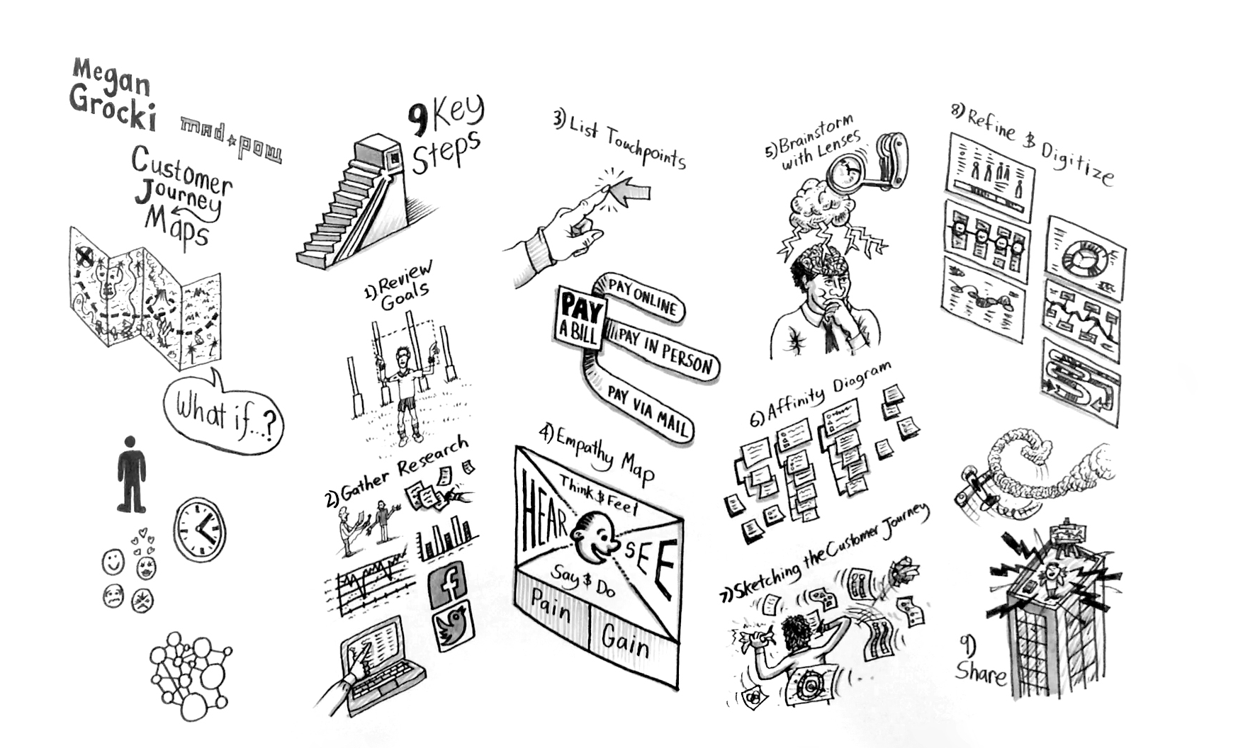 1747x1056 How To Create A Customer Journey Map Ux Mastery Medium - Customer Sketch