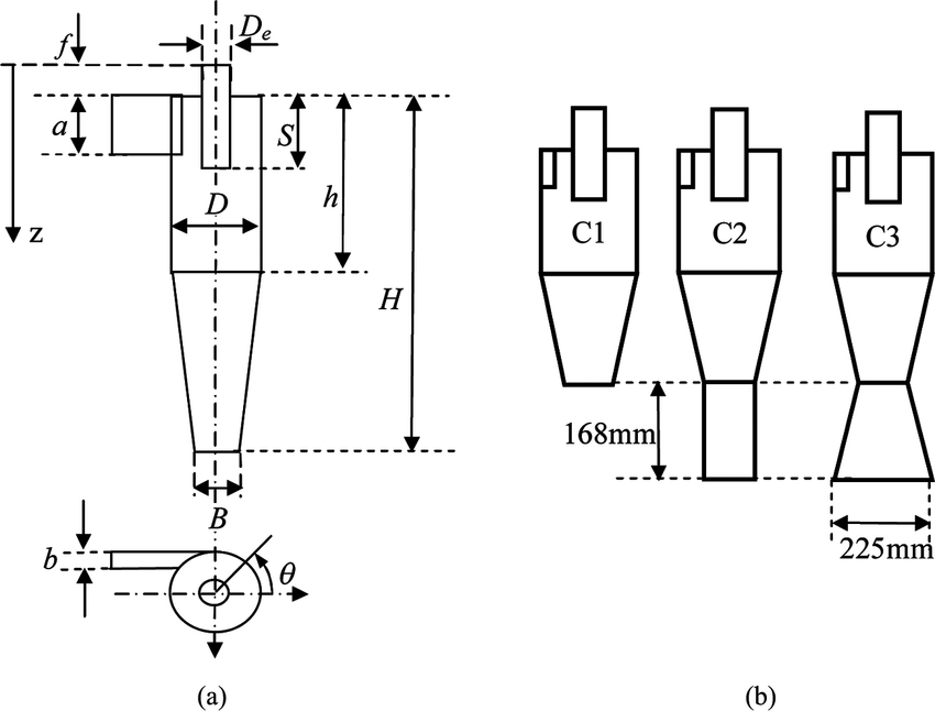 850x646 A) Schematic Of The Stairmand Type Cyclone C B) Sketch Of The - Cyclone Sketch