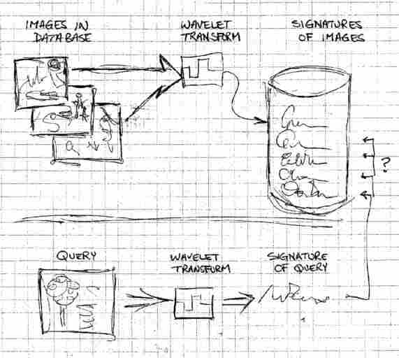 571x512 Fast Multiresolution Image Querying - Database Sketch