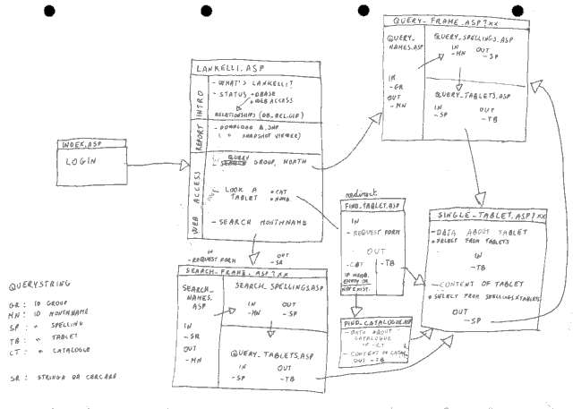 640x457 Lankelli Database Access Page - Database Sketch