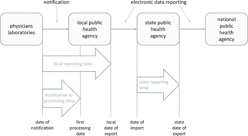 850x469 Sketch Of German Surveillance System. Dates (Dotted Lines) Are - Database Sketch