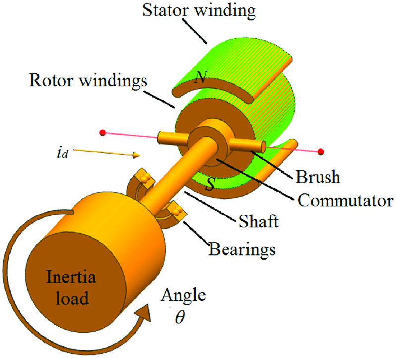 799x721 Sketch Diagram Of Dc Motor.... Download Scientific Diagram - Dc Motor Sketch