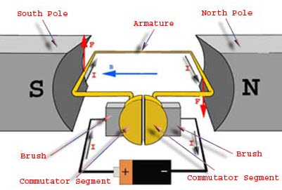 401x271 What Are The Best Ways To Control The Speed Of Dc Motor - Dc Motor Sketch
