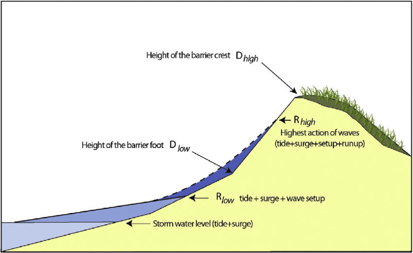 850x520 Definition Sketch Of The Parameters Used To Define The Storm - Define Sketch