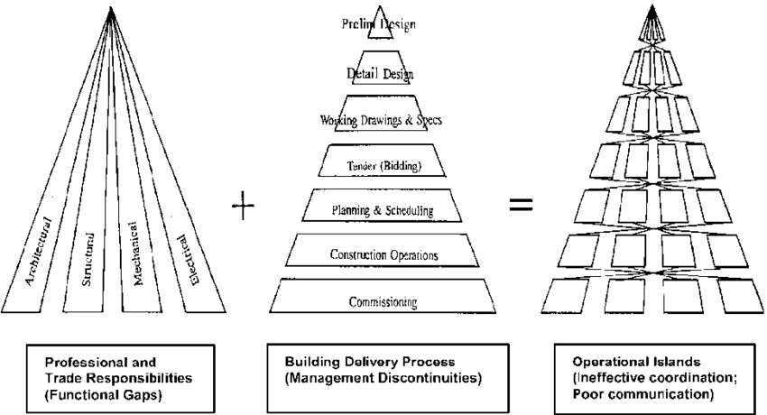 850x460 Separation Of Professional Decision Making In The Building - Delivery Sketch