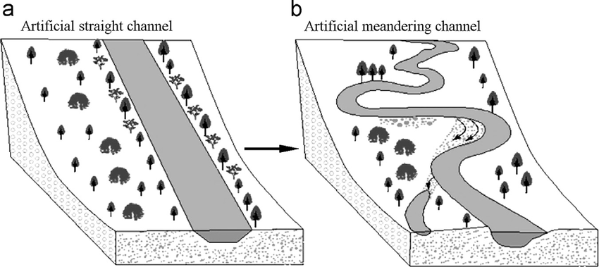 850x379 Diagrammatic Sketch Of Restoration Of The River Meandering - Diagrammatic Sketch