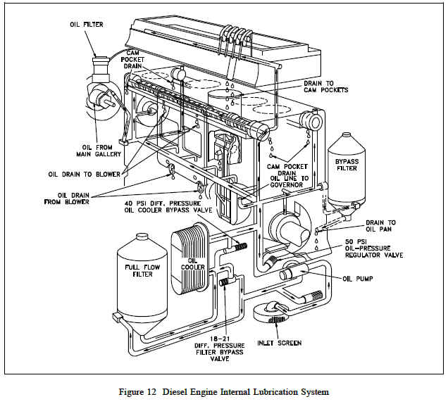 636x574 Lubrication System Diesel Engine Engineers Edge - Diesel Engine Sketch
