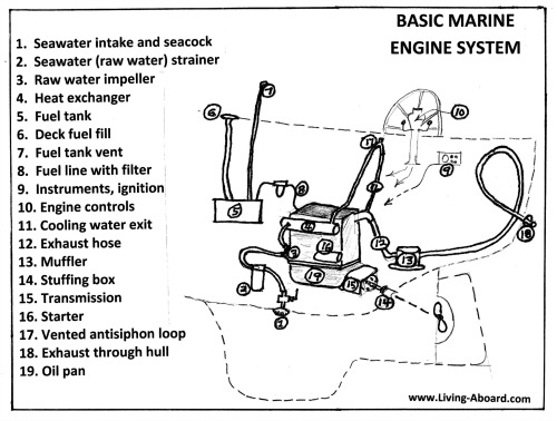 500x378 Diesel Engine In Liveaboard Boats Is The Way To Go - Diesel Engine Sketch