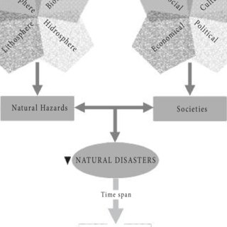 320x320 Sketch Of The Natural Disaster System, With Three Levels - Disaster Sketch