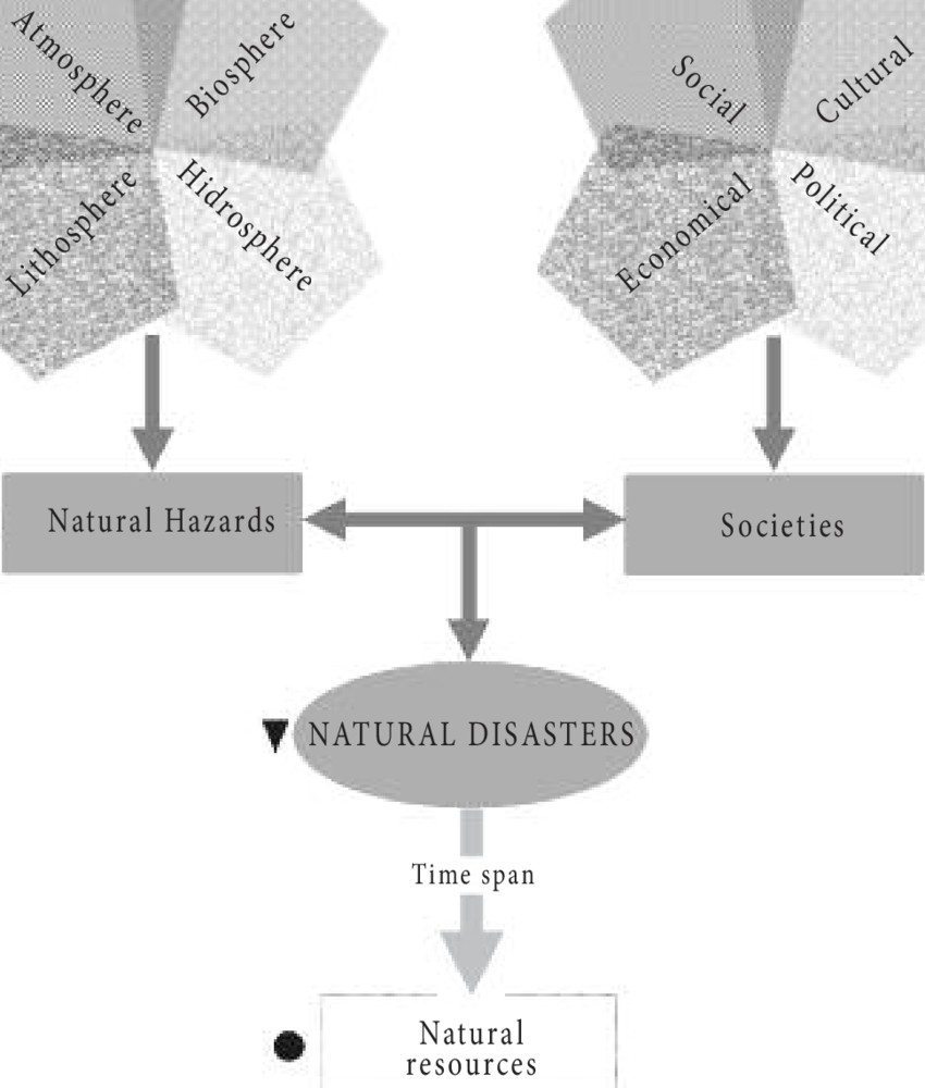 850x1000 Sketch Of The Natural Disaster System, With Three Levels - Disaster Sketch