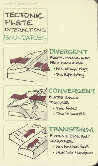 320x543 Tectonic Plate Interaction Boundaries. Divergent - Divergent Boundary Sketch