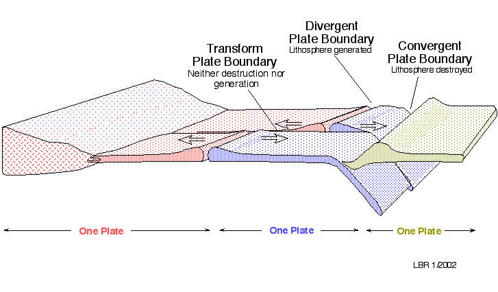 727x426 Uga Geol 1121 - Divergent Boundary Sketch