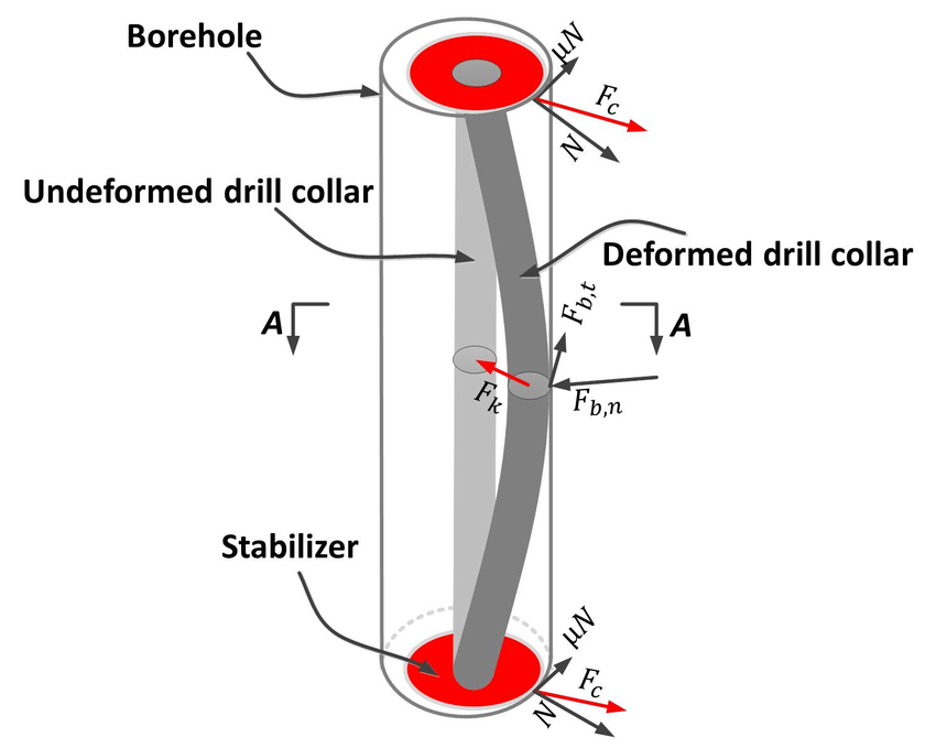 850x679 The Sketch Of The Drill Collar Whirl. Download Scientific Diagram - Drill Sketch