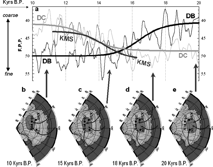 743x583 Sketch Of The Vortex Migration During The Deglaciation A Dust - Dust Sketch