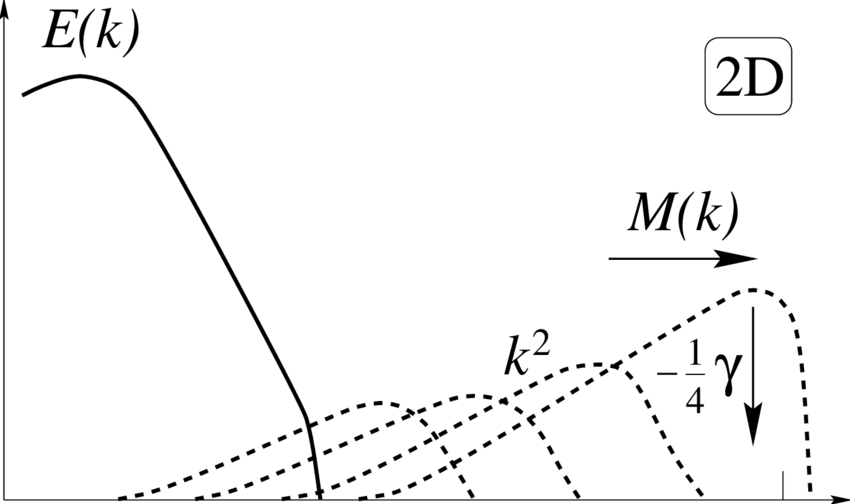 850x504 Sketch Of The Small Scale Dynamo In 2d. The Number Of Excited - Dynamo Sketch