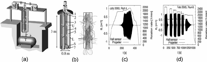 686x208 The Riga Dynamo Experiment And Its Neutral Mode. ( A ) Sketch Of - Dynamo Sketch