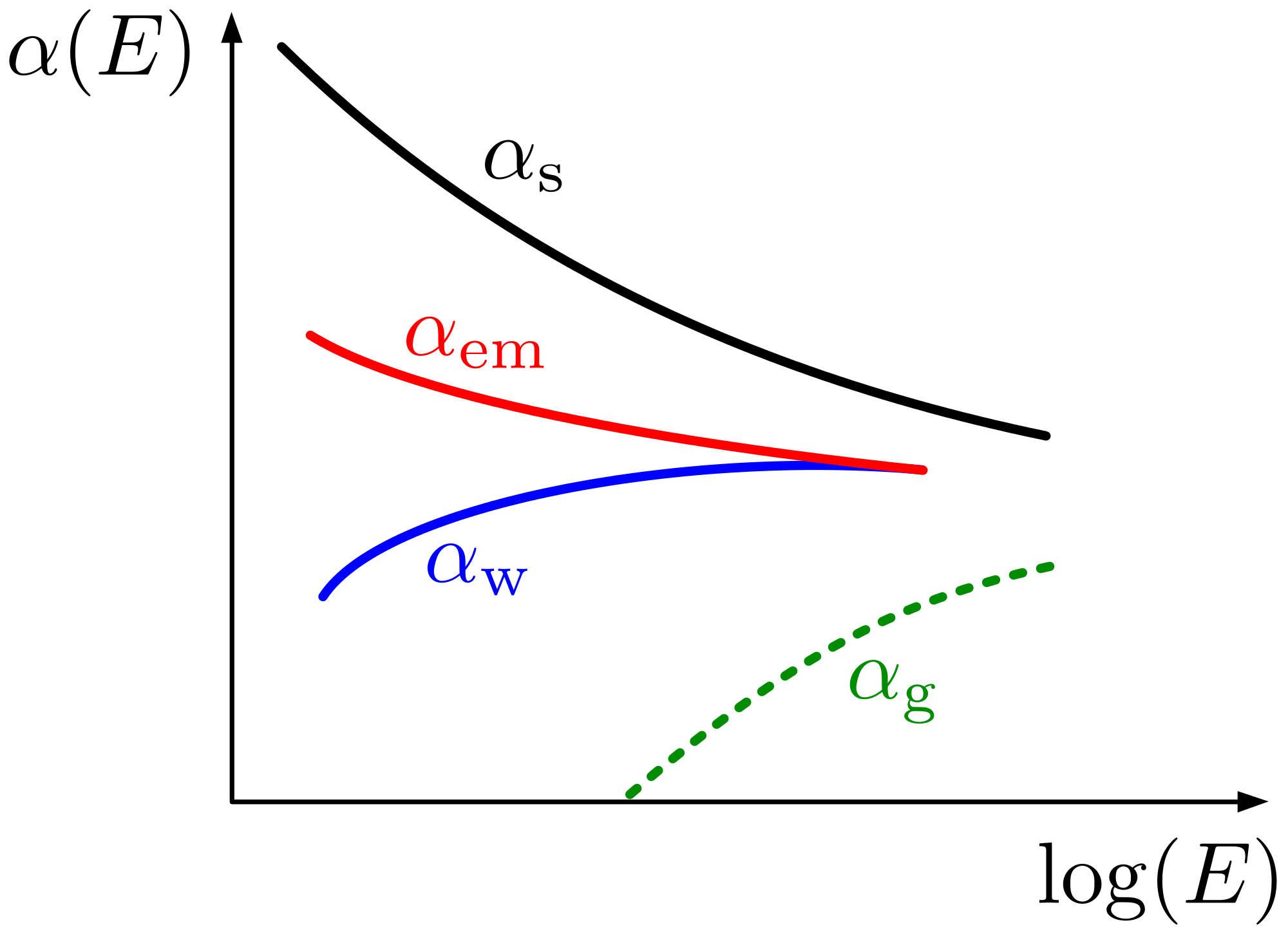 2000x1451 Filecoupling Constants As Function Of Energy (Sketch).svg - Energy Sketch
