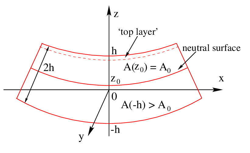 821x502 Exaggerated Sketch Of A Bent Plate With H Gt 0. Upper Layers Are - Exaggerated Sketch