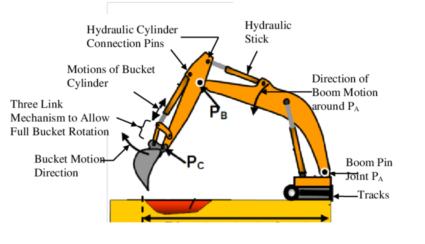 850x488 Sample Engineering Sketch Of Backhoe Excavator Arm In Textbook - Excavator Sketch