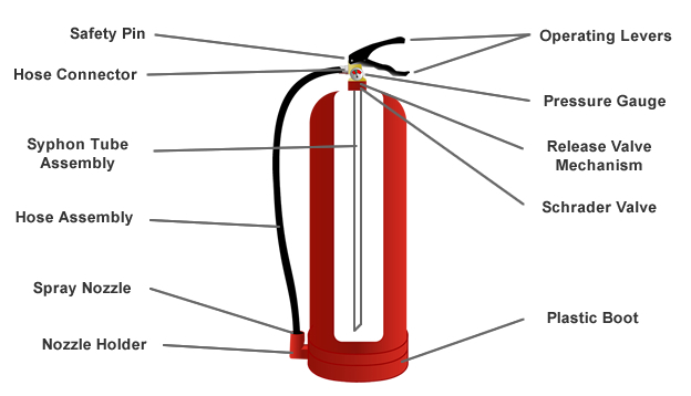 624x358 Diagram Of A Fire Extinguisher - Fire Extinguisher Sketch