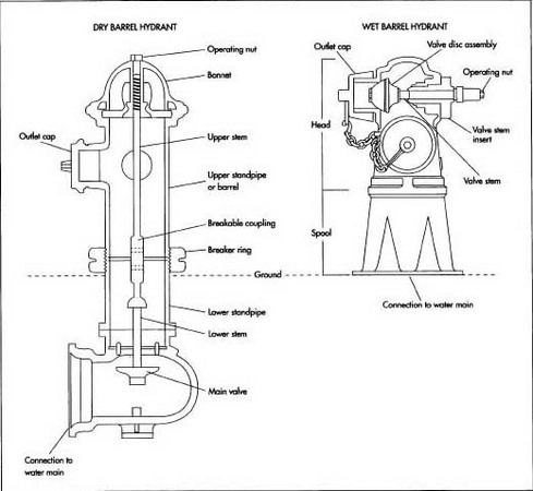489x450 How Fire Hydrant Is Made - Fire Hydrant Sketch