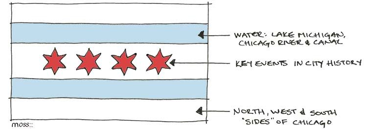 750x264 Chicago Flag Sketch Annotated Chicago Flag - Flag Sketch