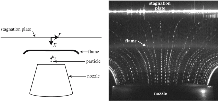 850x401 Left Sketch Of Stagnation Flame Experimental Geometry. Right - Flame Sketch