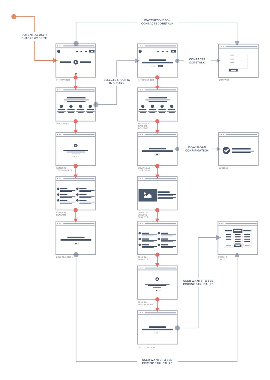 900x1264 Streamlining The Design Process User Flow To Final Design Using - Flow Sketch