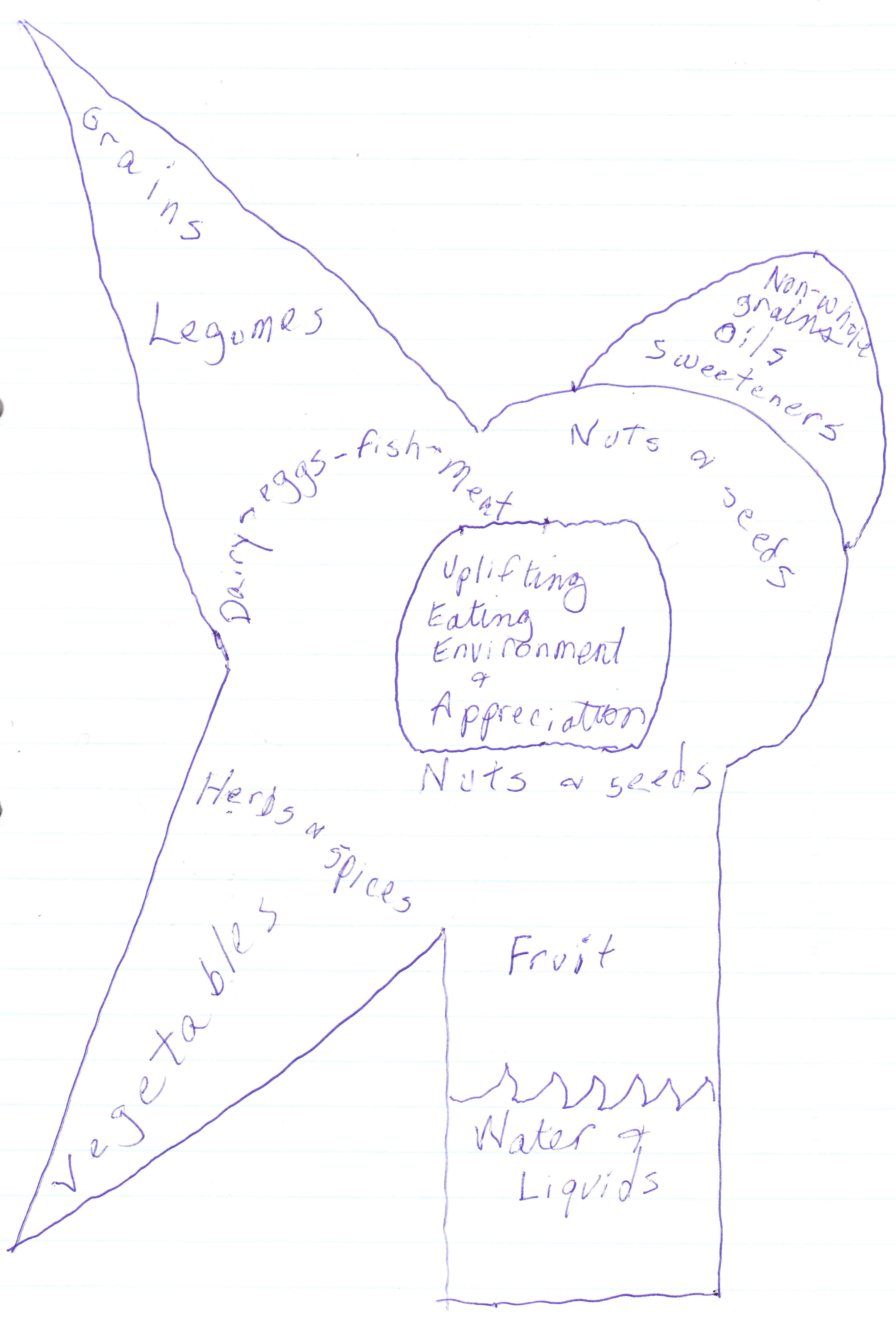 4215x6232 Rethink The Food Pyramid Energy Guidance Complete - Food Pyramid Sketch