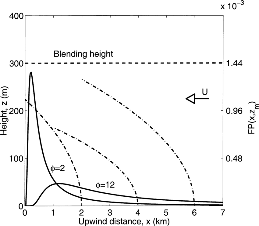 850x740 A Principal Sketch Of The Footprint Function, Fp(X, Z M ), For Two - Footprint Sketch