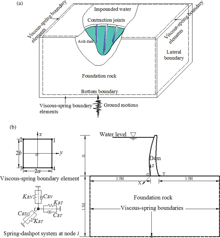 850x917 Sketch Of The Viscous Spring Boundary In An Arch Dam Foundation - Foundation Sketch