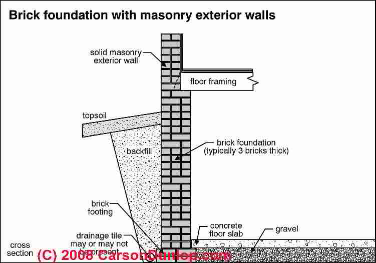 Foundation Sketch At PaintingValley.com | Explore Collection Of ...