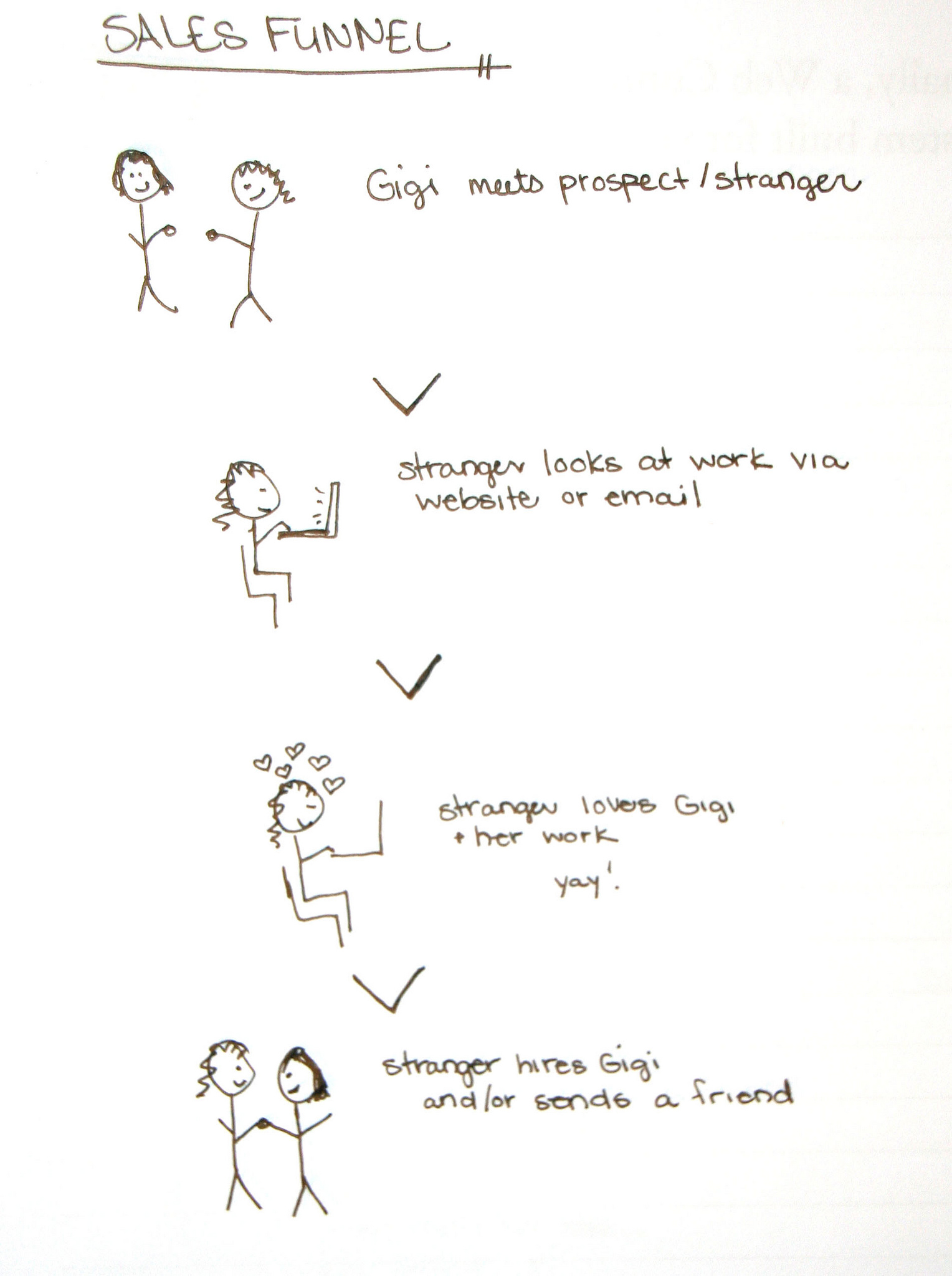 1528x2048 Sketch Of The Day Sales Funnel The Ramble - Funnel Sketch