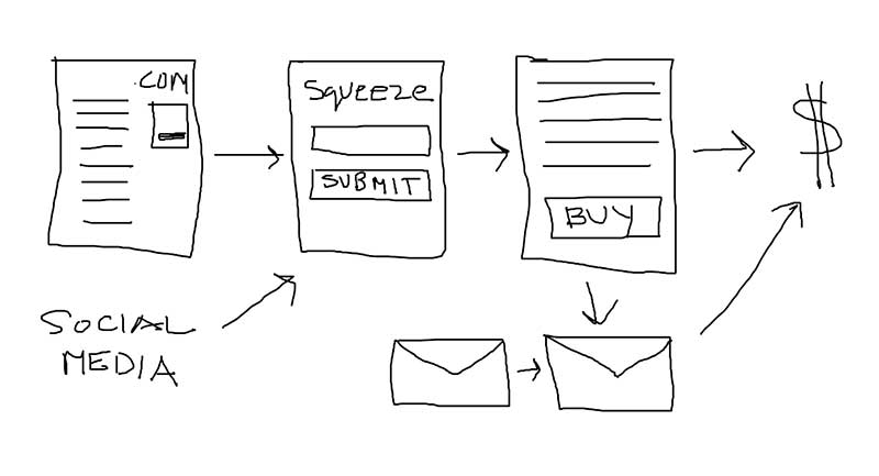 800x433 The Importance Of A Sales Funnel For Network Marketing - Funnel Sketch