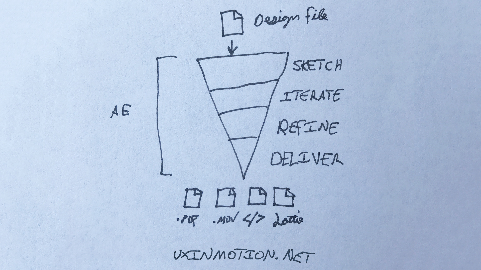 1920x1080 The Design Funnel High Fidelity Prototyping With Adobe After Effects - Funnel Sketch