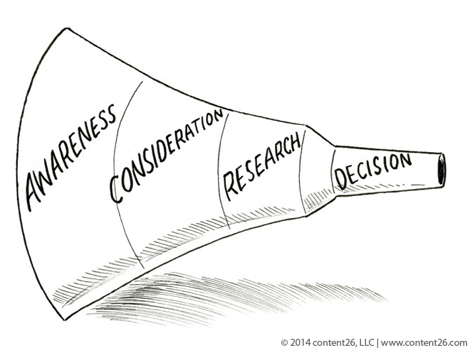 660x490 Consumer Decision Journey Decline Of The Funnel Content26 - Funnel Sketch