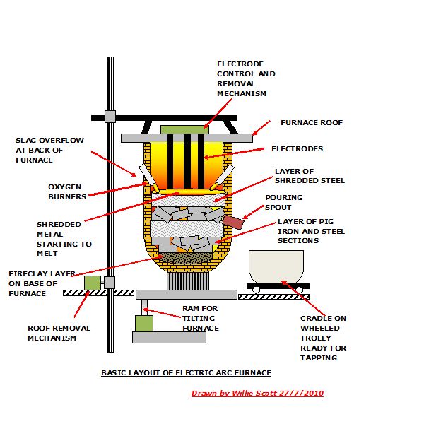 600x600 Electric Arc Furnace Design Operation And Working Principle - Furnace Sketch