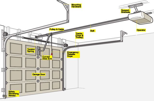 640x422 Garage Door Opener 101 - Garage Door Sketch