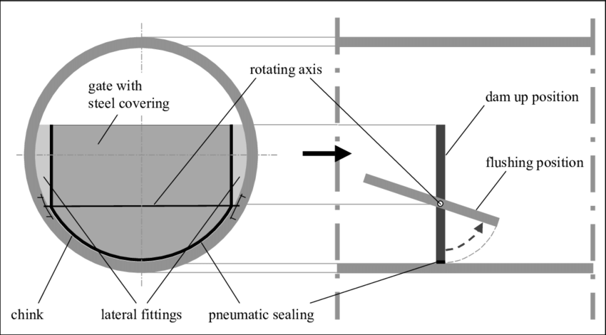850x470 Sketch Of The Flushing Gate And The Functionality. Download - Gate Sketch