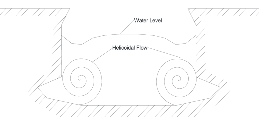 850x420 General Sketch Of Lateral Erosion Due To Helicoidal Flow (Front - General Sketch