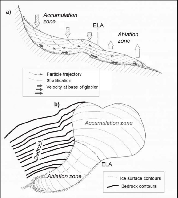610x677 Sketch Of A) Longitudinal Profile Of Glacier With Flow Lines, B - Glacier Sketch