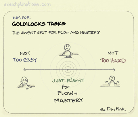480x407 Goldilocks Tasks The Sweet Spot For Flow And... Sketchplanations - Goldilocks Sketch