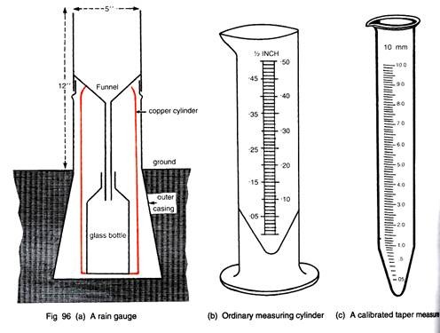 496x375 Measurement Of Climate And Weather Instruments (With Diagram) - Graduated Cylinder Sketch