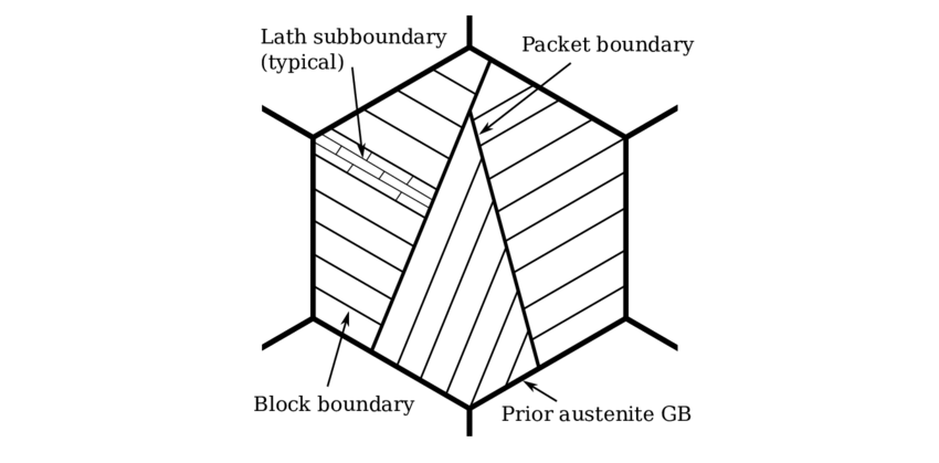850x419 Sketch Of A Typical Gr. 91 Prior Austenite Grain. Only The Pag And - Grain Sketch