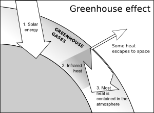 300x222 Greenhouse Effect Clip Art - Greenhouse Effect Sketch