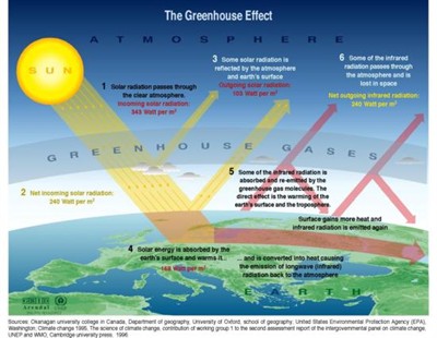 400x310 Greenhouse Effect Grid Arendal - Greenhouse Effect Sketch