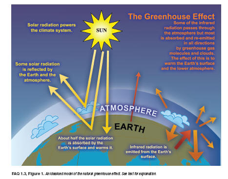 Greenhouse Effect Sketch at PaintingValley.com | Explore collection of ...